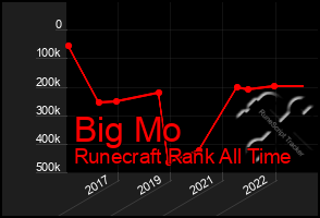 Total Graph of Big Mo