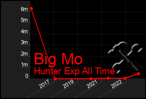 Total Graph of Big Mo