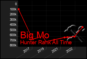 Total Graph of Big Mo