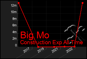 Total Graph of Big Mo