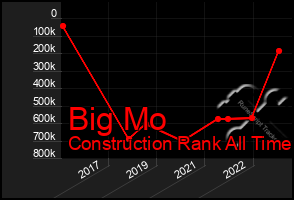 Total Graph of Big Mo