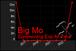 Total Graph of Big Mo