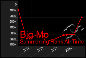 Total Graph of Big Mo