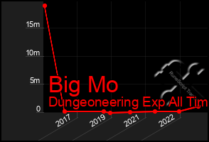 Total Graph of Big Mo