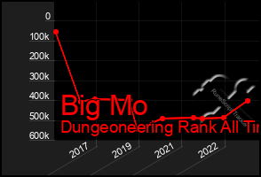 Total Graph of Big Mo