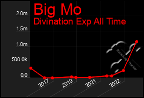 Total Graph of Big Mo