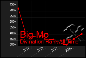 Total Graph of Big Mo