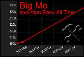 Total Graph of Big Mo