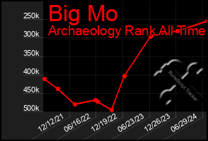 Total Graph of Big Mo