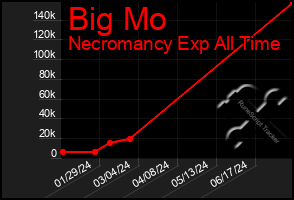 Total Graph of Big Mo