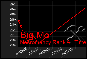 Total Graph of Big Mo