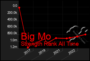 Total Graph of Big Mo