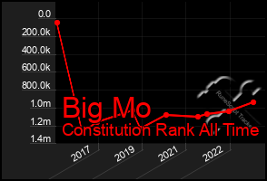 Total Graph of Big Mo