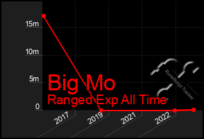 Total Graph of Big Mo