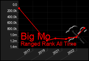 Total Graph of Big Mo