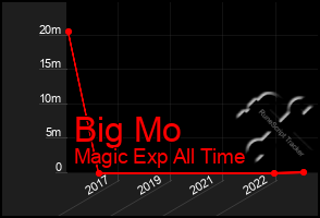 Total Graph of Big Mo