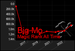 Total Graph of Big Mo