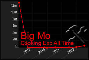 Total Graph of Big Mo