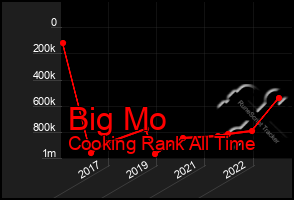 Total Graph of Big Mo