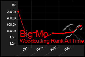 Total Graph of Big Mo