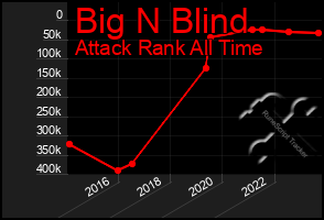 Total Graph of Big N Blind