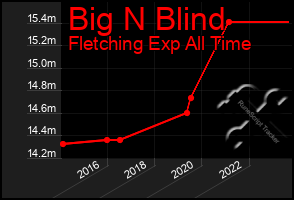 Total Graph of Big N Blind