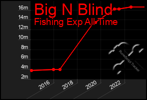 Total Graph of Big N Blind