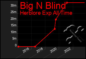 Total Graph of Big N Blind