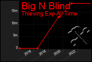 Total Graph of Big N Blind