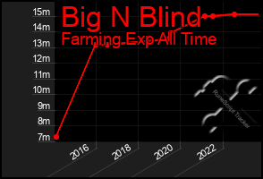Total Graph of Big N Blind