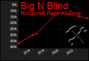 Total Graph of Big N Blind