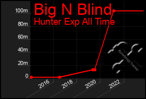 Total Graph of Big N Blind