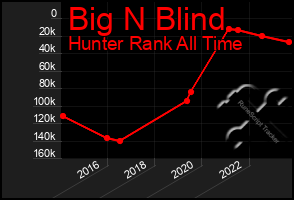 Total Graph of Big N Blind