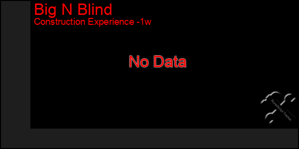 Last 7 Days Graph of Big N Blind