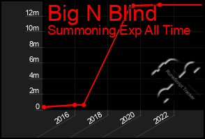 Total Graph of Big N Blind