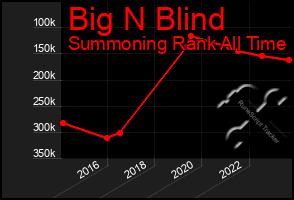 Total Graph of Big N Blind