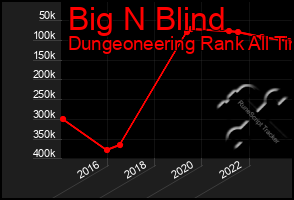 Total Graph of Big N Blind