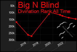 Total Graph of Big N Blind