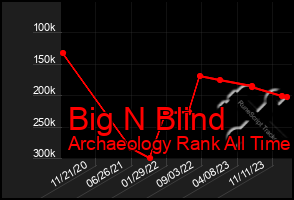 Total Graph of Big N Blind