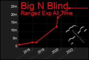 Total Graph of Big N Blind