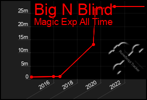 Total Graph of Big N Blind