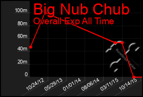 Total Graph of Big Nub Chub