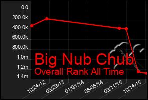 Total Graph of Big Nub Chub