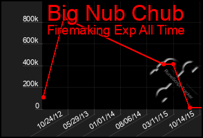 Total Graph of Big Nub Chub