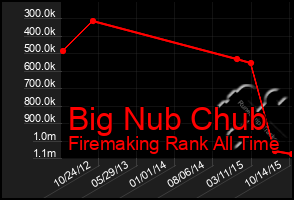 Total Graph of Big Nub Chub