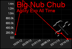 Total Graph of Big Nub Chub