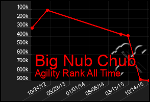 Total Graph of Big Nub Chub