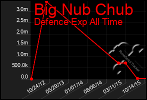 Total Graph of Big Nub Chub