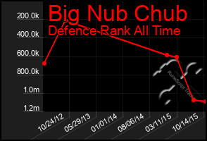 Total Graph of Big Nub Chub