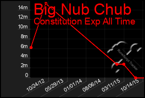 Total Graph of Big Nub Chub